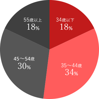 直近5年間で入社した運転士の年齢構成