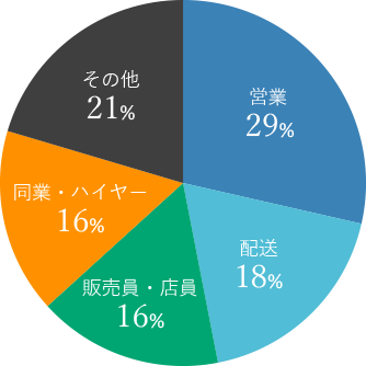 直近5年間で入社した方の前職の割合